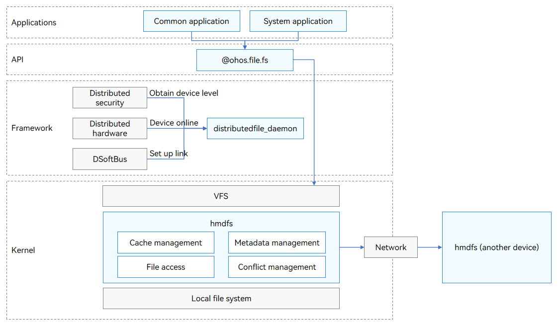 en/application-dev/file-management/figures/distributed-file-system-architecture.png