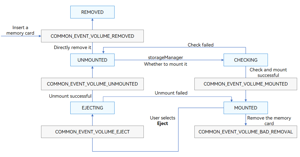 en/application-dev/file-management/figures/external-storage-device-management.png