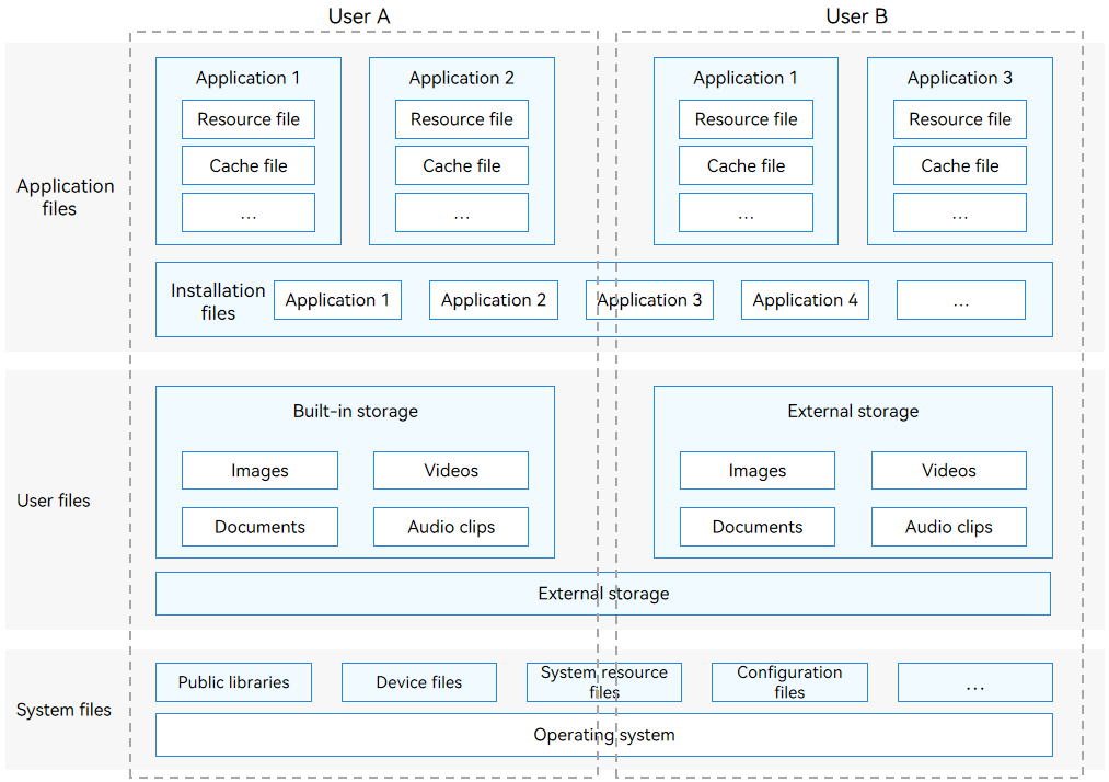 en/application-dev/file-management/figures/file-classification-model.png