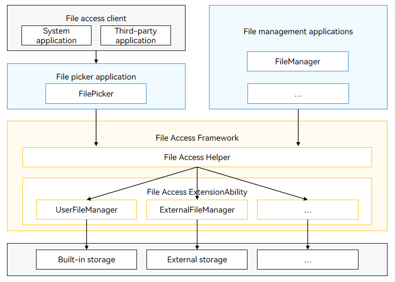 en/application-dev/file-management/figures/user-file-access-framework.png