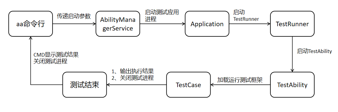 zh-cn/application-dev/application-test/figures/TestFlow.PNG