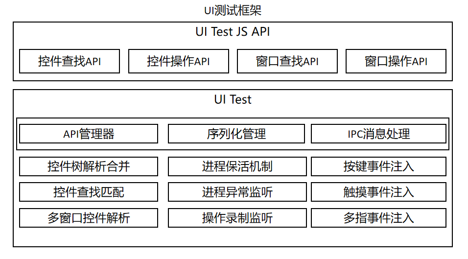 zh-cn/application-dev/application-test/figures/Uitest.PNG