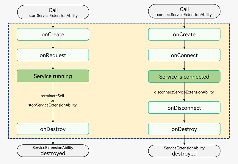 zh-cn/application-dev/application-models/figures/ServiceExtensionAbility-lifecycle.png