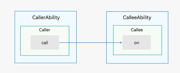 zh-cn/application-dev/application-models/figures/call.png