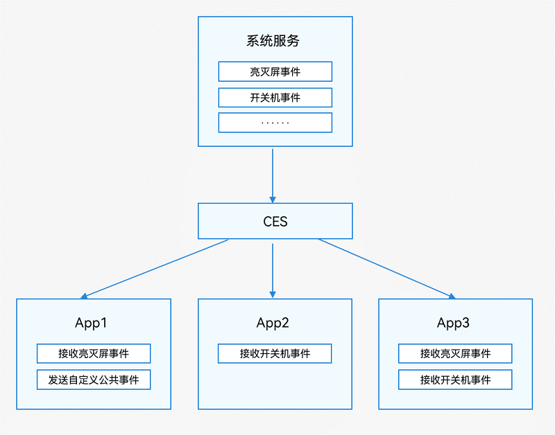 zh-cn/application-dev/application-models/figures/common-event.png