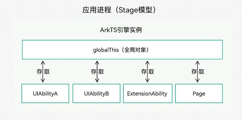 zh-cn/application-dev/application-models/figures/globalThis1.png