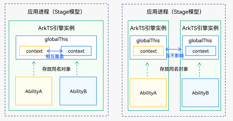 zh-cn/application-dev/application-models/figures/globalThis2.png