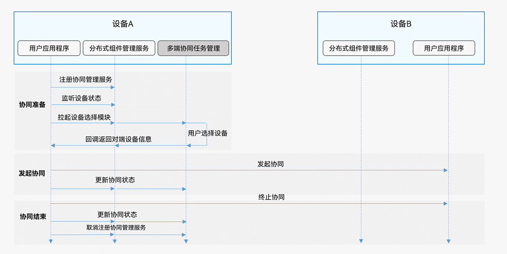 zh-cn/application-dev/application-models/figures/hop-multi-device-collaboration.png