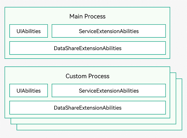 zh-cn/application-dev/application-models/figures/multi-process.png