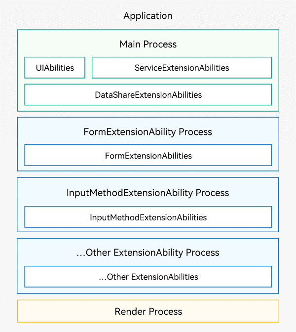 zh-cn/application-dev/application-models/figures/process-model.png