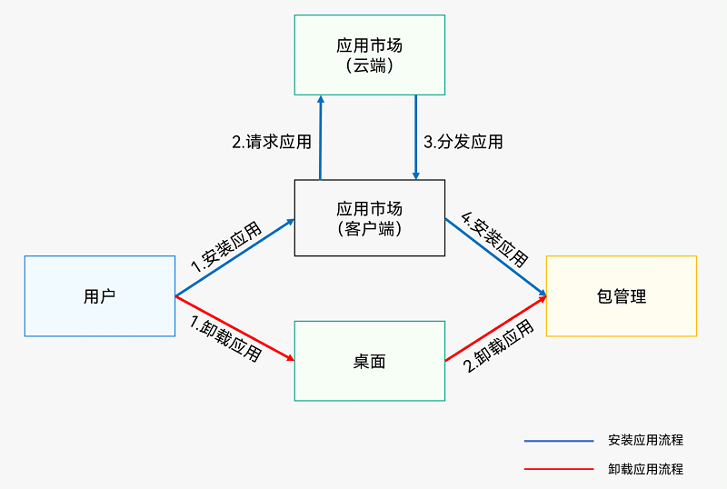 zh-cn/application-dev/quick-start/figures/hap-intall-uninstall.png