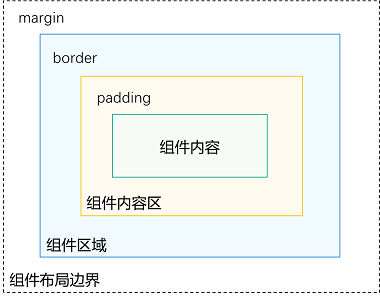 zh-cn/application-dev/ui/figures/layout-element-omposition.png