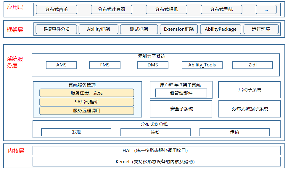 zh-cn/readme/figures/samgr-architecture.png