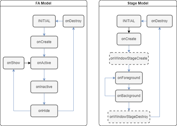 en/application-dev/ability/figures/lifecycle.png