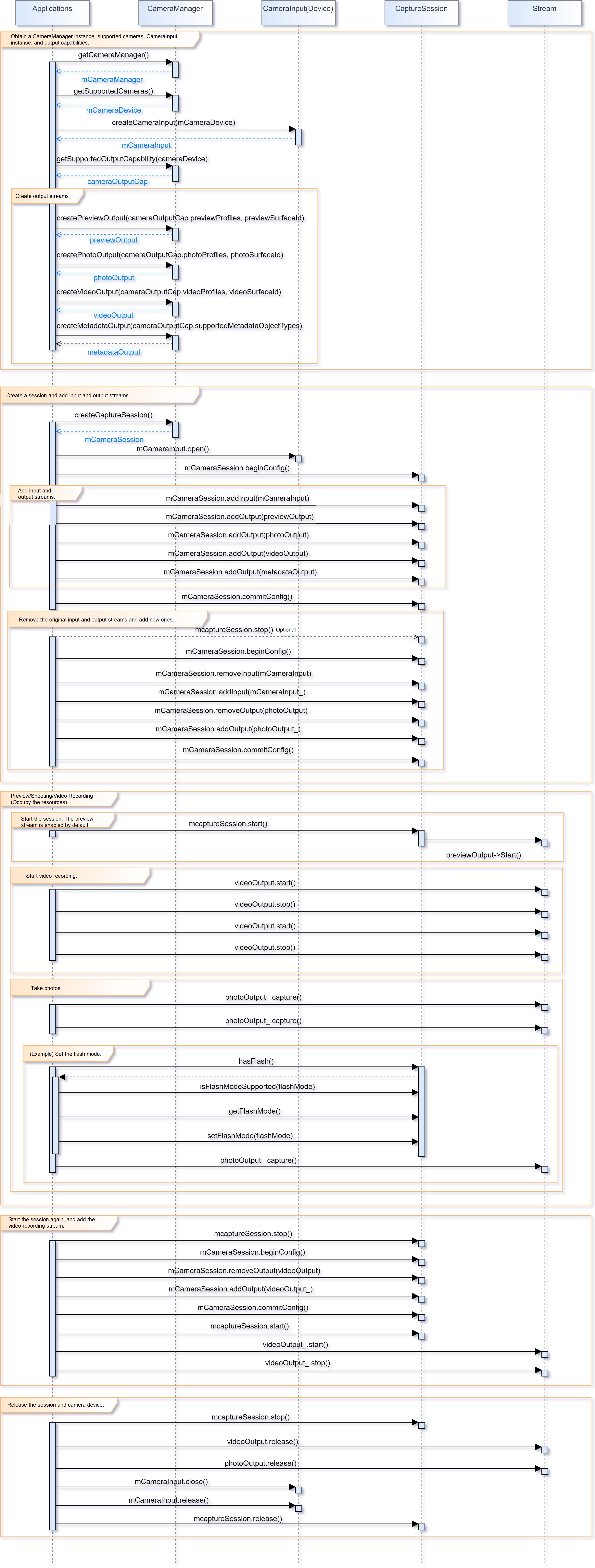 en/application-dev/media/figures/camera_framework_process.jpg