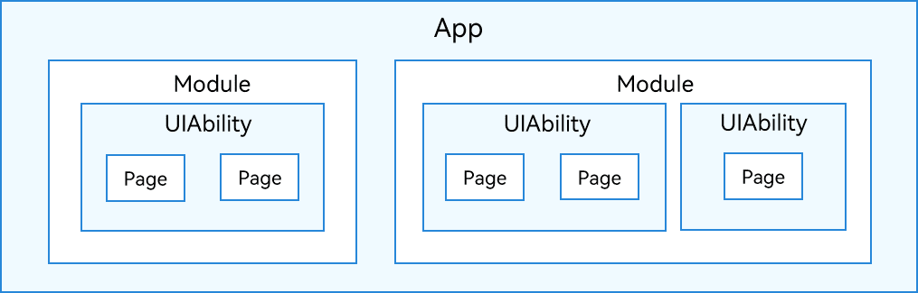 zh-cn/application-dev/quick-start/figures/ability-and-module.png