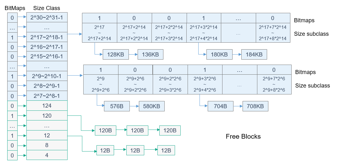 en/device-dev/kernel/figure/dynamic-memory-core-algorithm.png