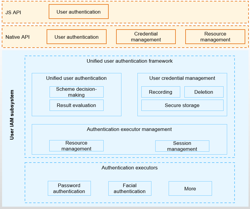 en/readme/figures/User-IAM-subsystem-architecture.png