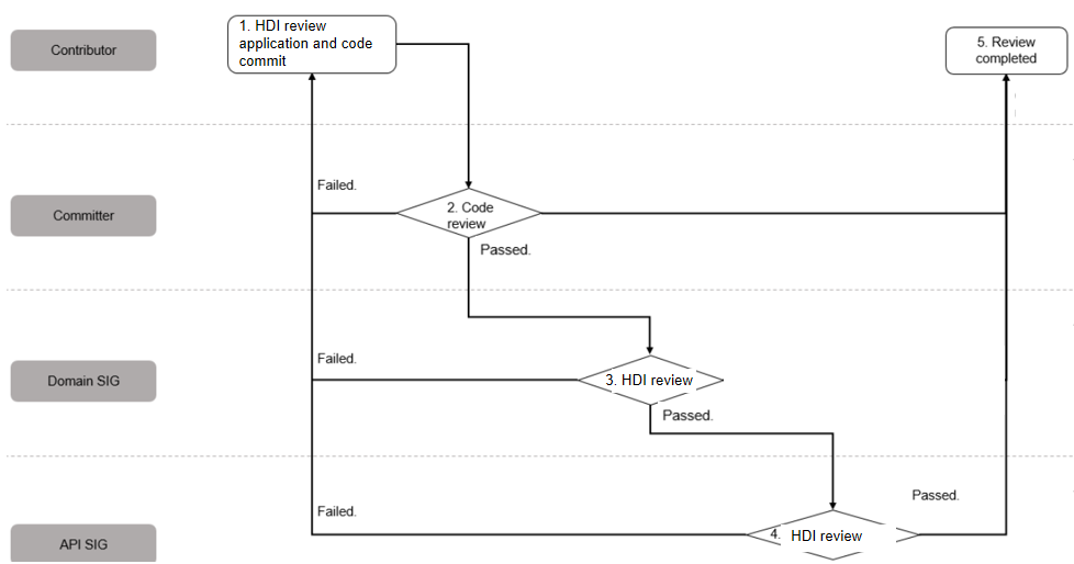 en/design/figures/HDI-Review-Process.png