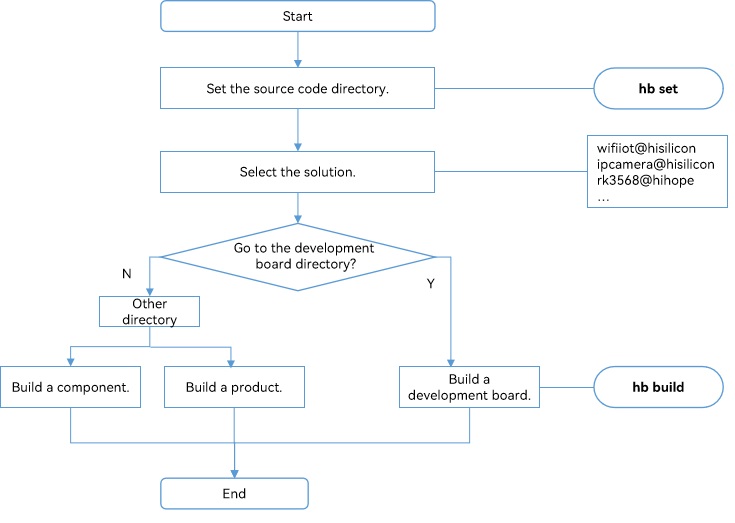 en/device-dev/subsystems/figure/build-process.jpg