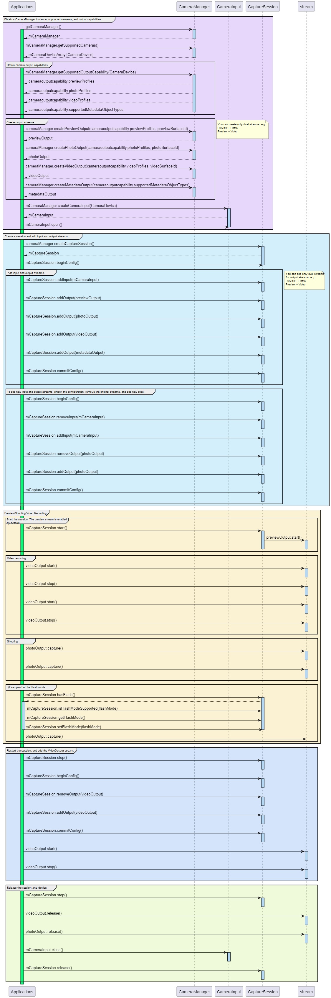 en/application-dev/media/figures/camera_framework_process.png