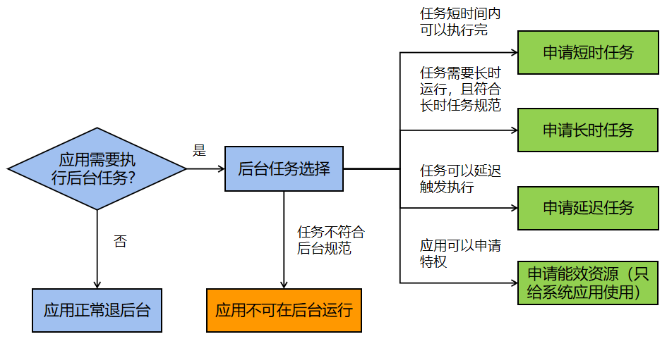 zh-cn/application-dev/task-management/figures/bgtask_choice.png