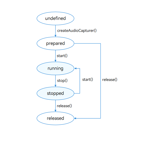 zh-cn/application-dev/media/figures/audiocapturer-status-change.png