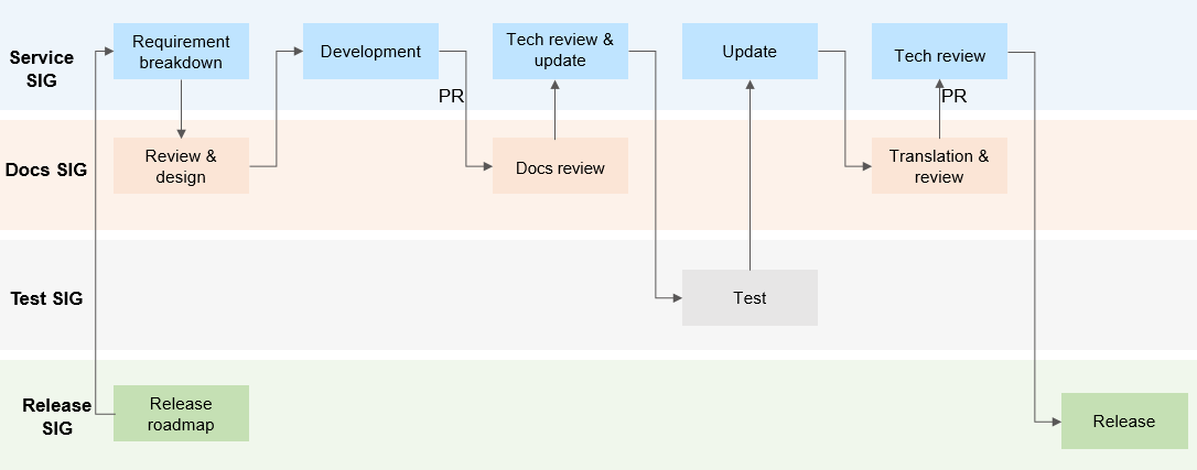 en/contribute/figures/docs-sig.png.png