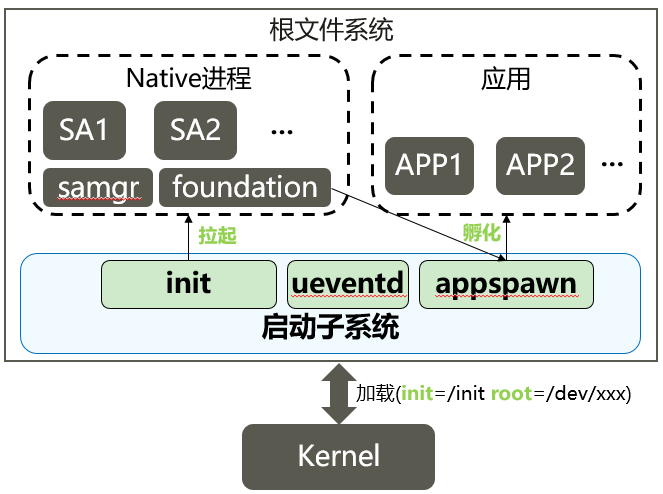 zh-cn/device-dev/subsystems/figures/zh-cn_image_0000001217858866.png