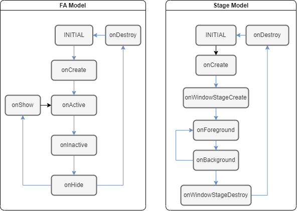 en/application-dev/ability/figures/lifecycle.png