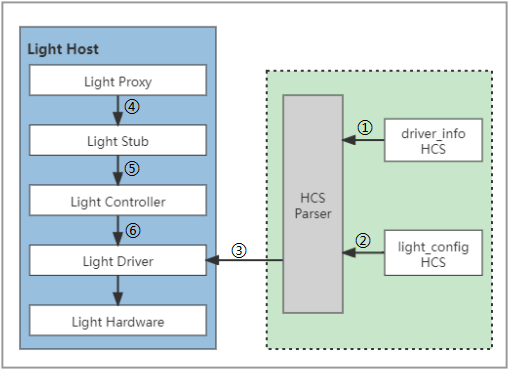 zh-cn/device-dev/driver/figures/Light驱动运行图.png