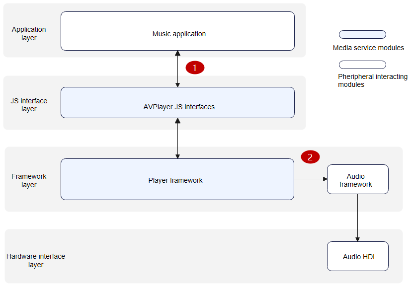 en/application-dev/media/figures/en-us_image_avplayer_audio.png