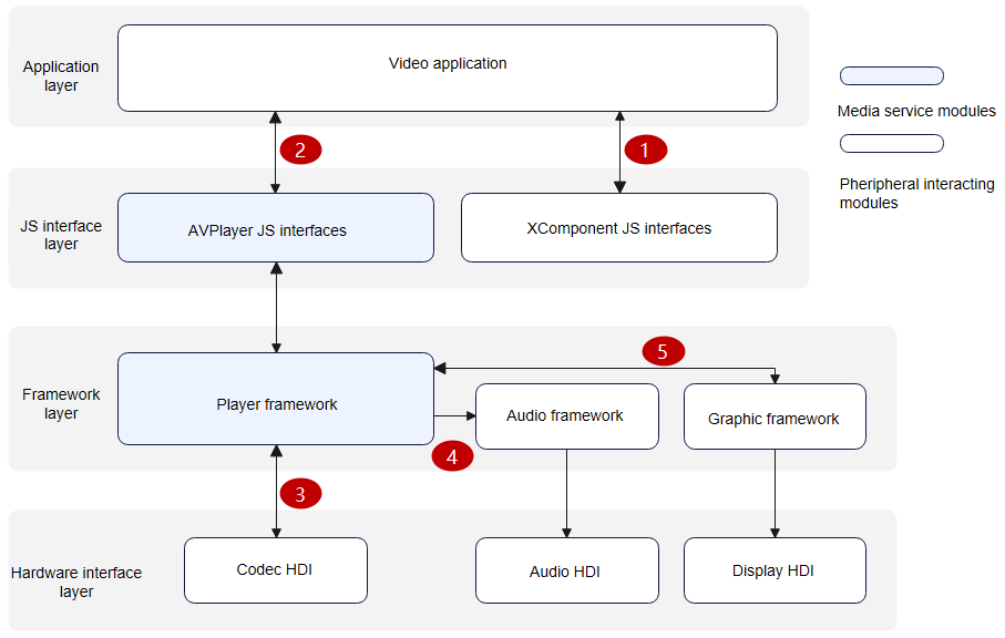 en/application-dev/media/figures/en-us_image_avplayer_video.png