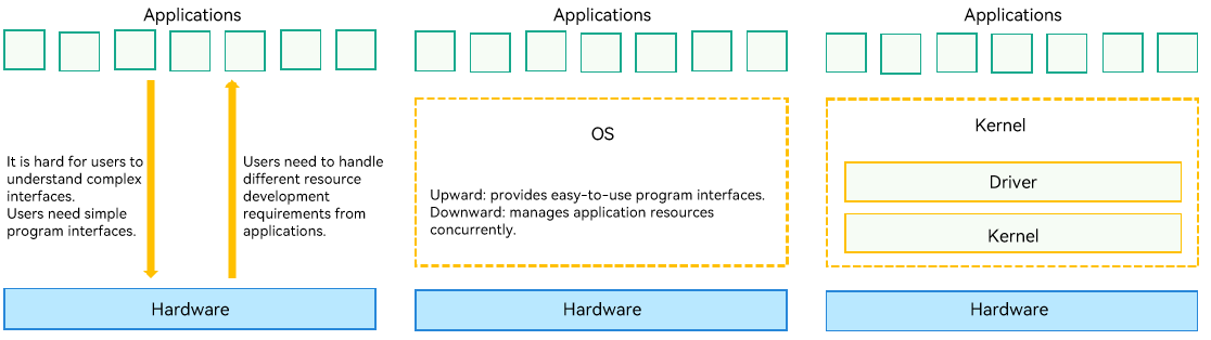 en/device-dev/kernel/figures/OS_architecture.png