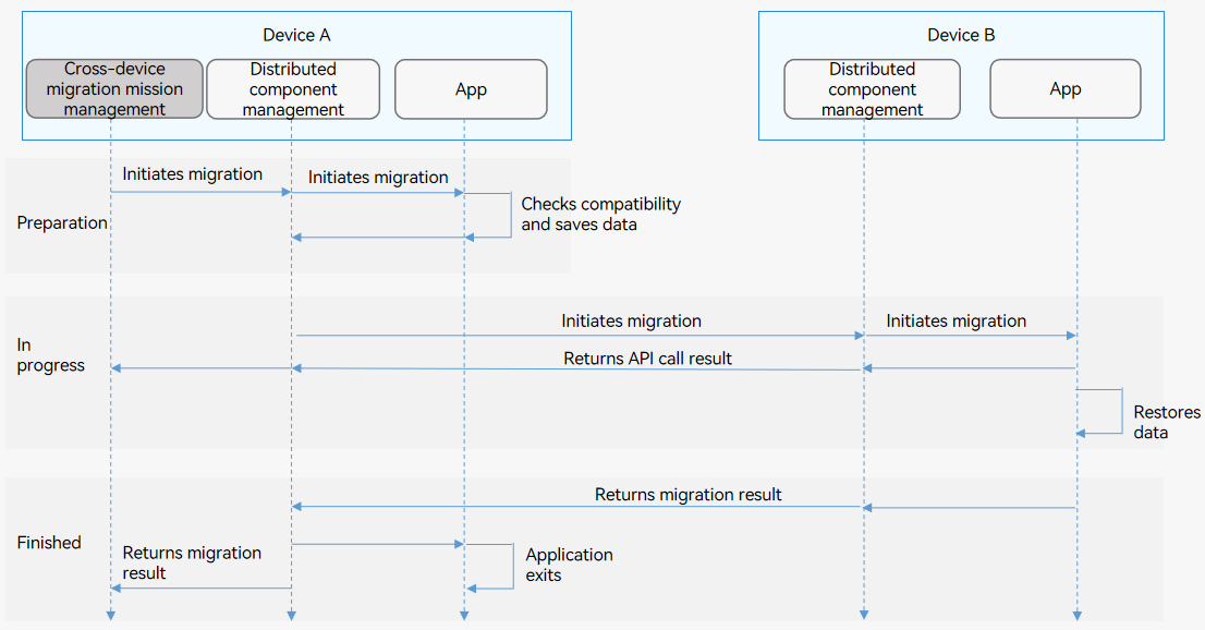 en/application-dev/application-models/figures/hop-cross-device-migration.png