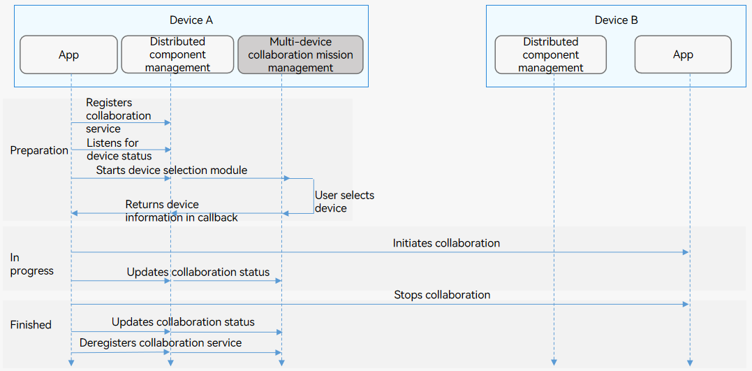 en/application-dev/application-models/figures/hop-multi-device-collaboration.png