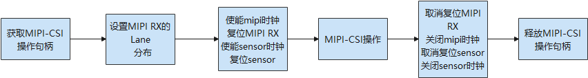 zh-cn/device-dev/driver/figures/MIPI-CSI使用流程图.png