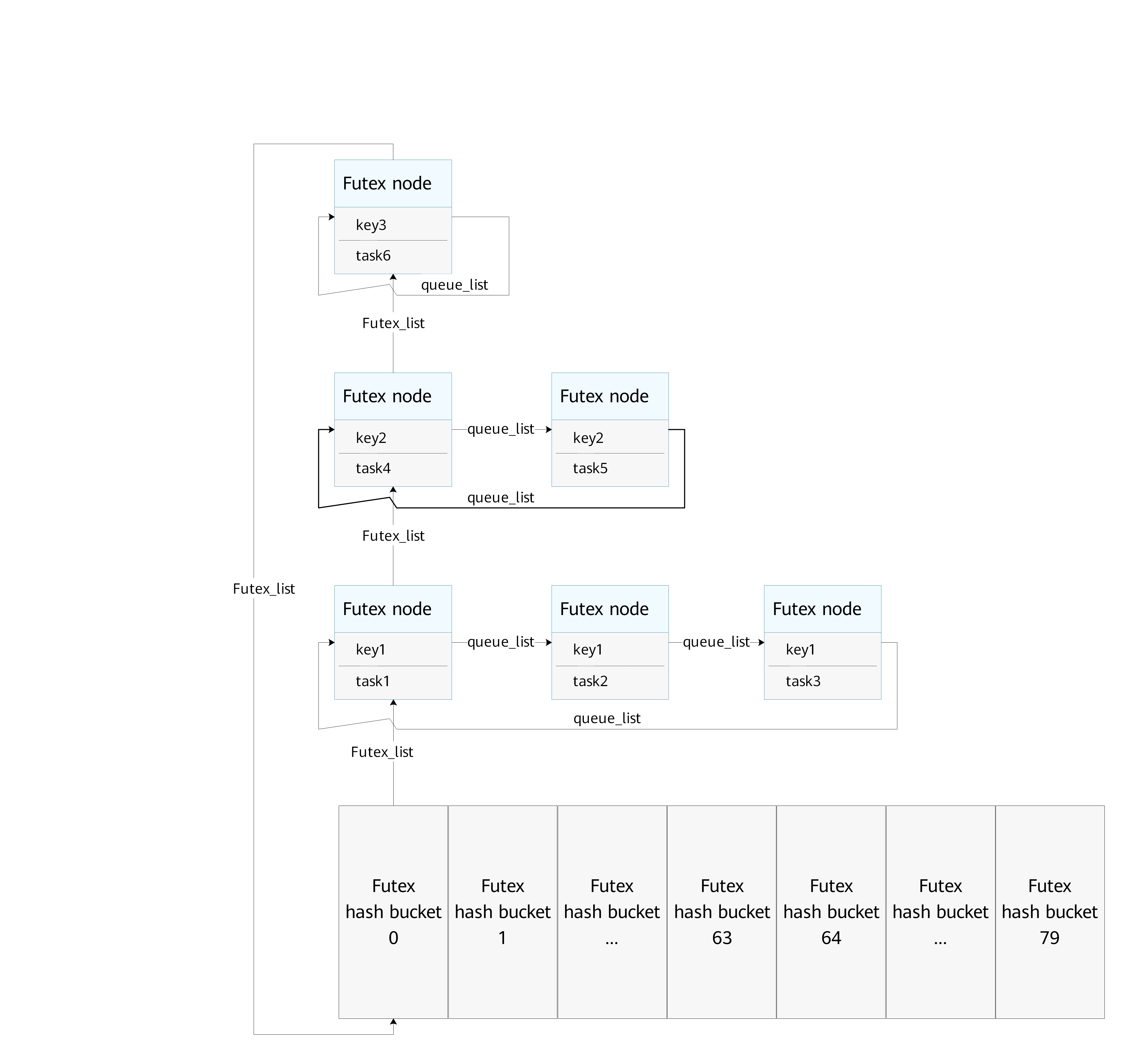 en/device-dev/kernel/figures/futex-design.jpg