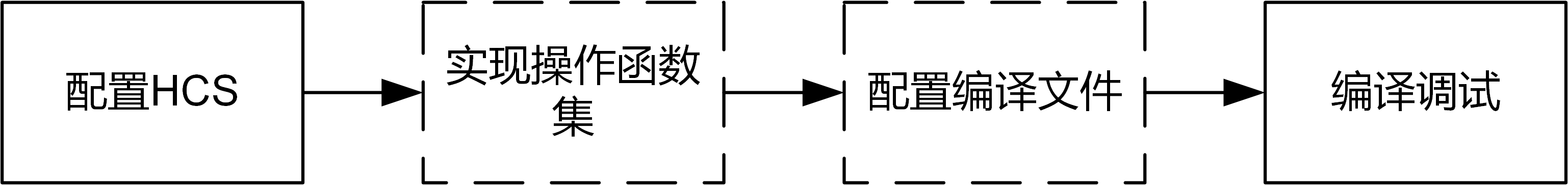 zh-cn/device-dev/driver/figures/开发流程图1.png