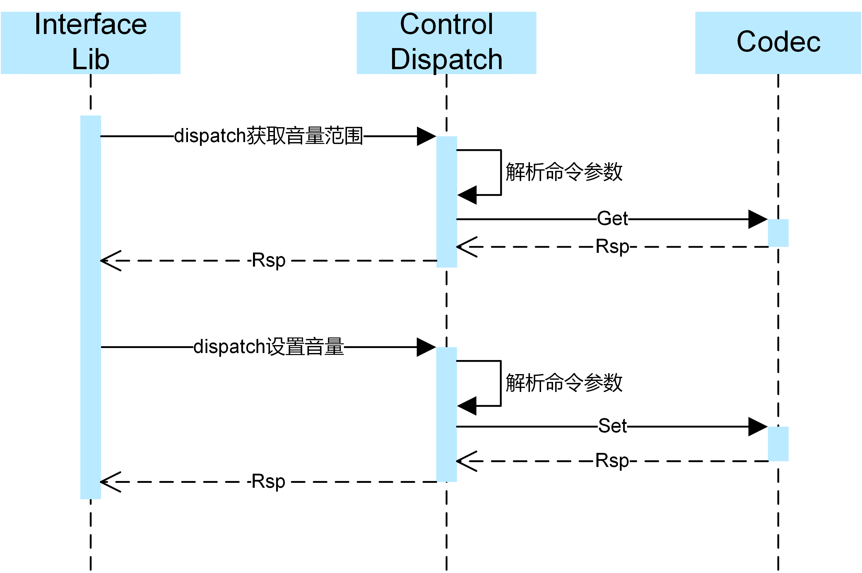 zh-cn/device-dev/driver/figures/ADM控制流程图.png