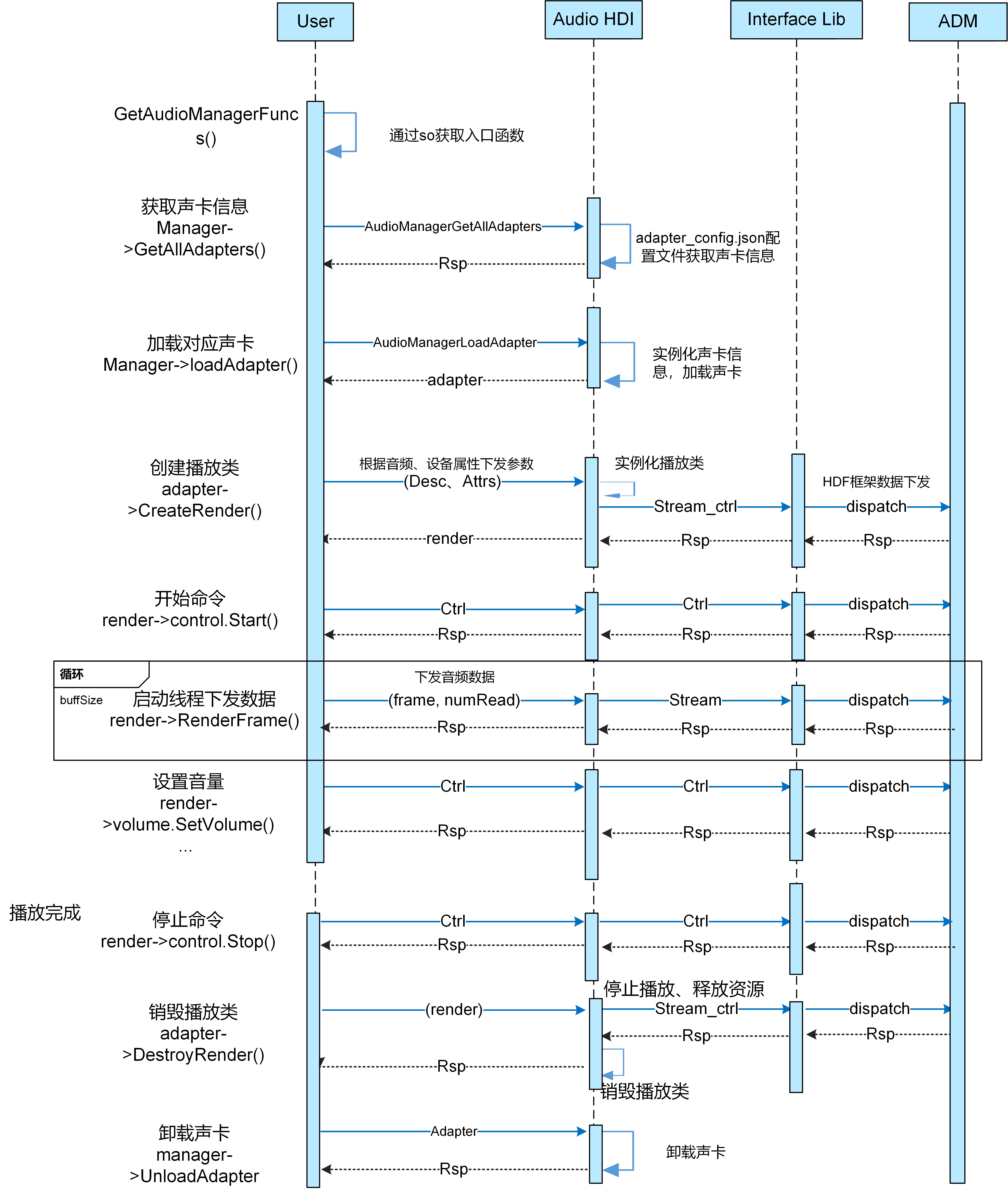 zh-cn/device-dev/driver/figures/HAL流程图.png