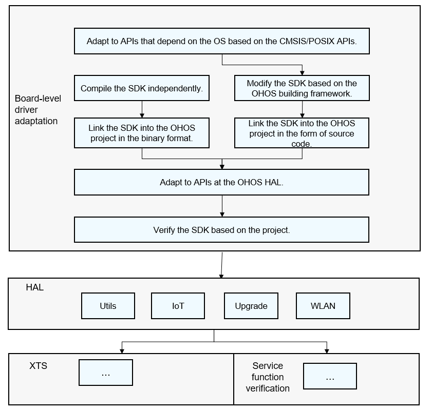 en/device-dev/porting/figures/process-for-board-level-driver-adaptation.png