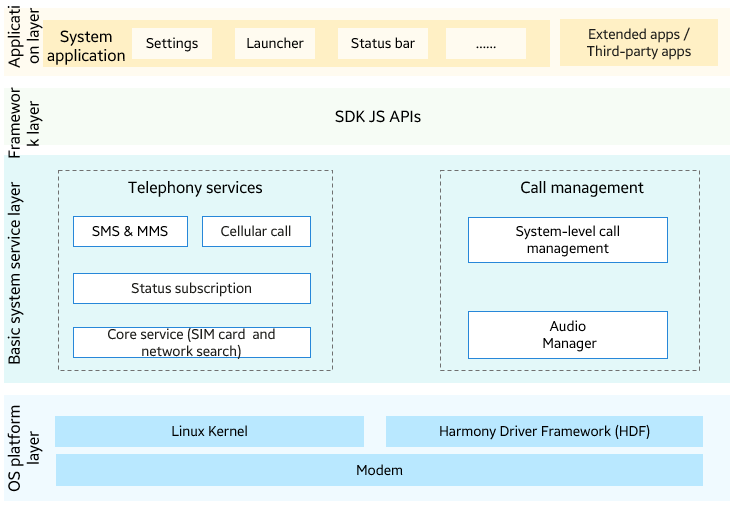 en/readme/figures/en-us_architecture-of-telephony-subsystem.png