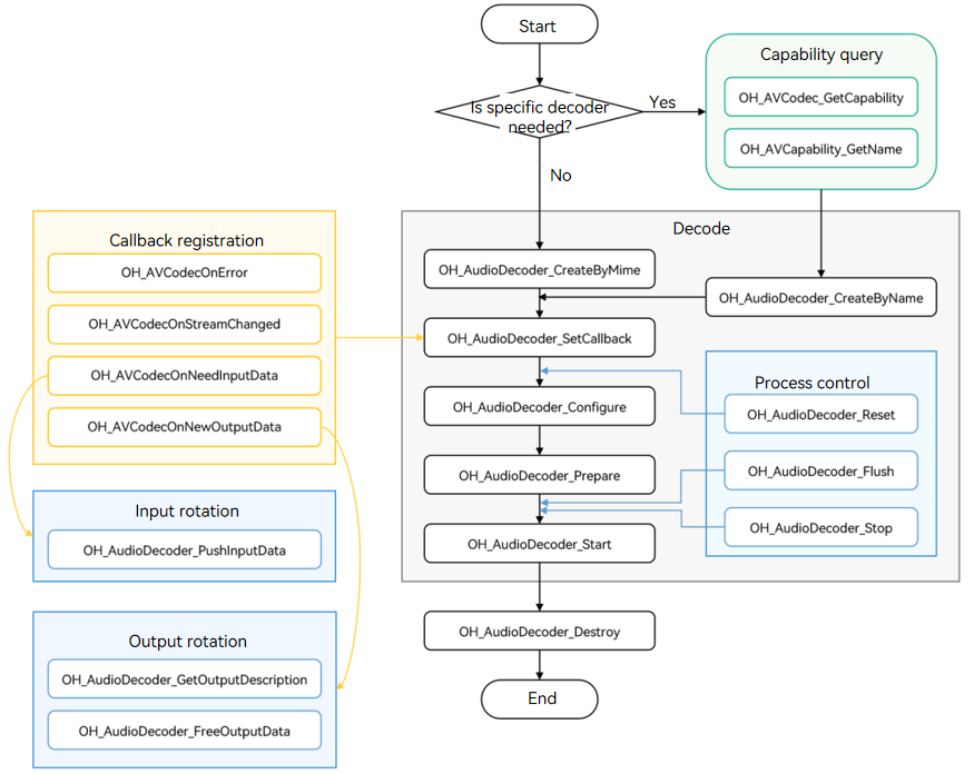 en/application-dev/media/figures/audio-decode.png