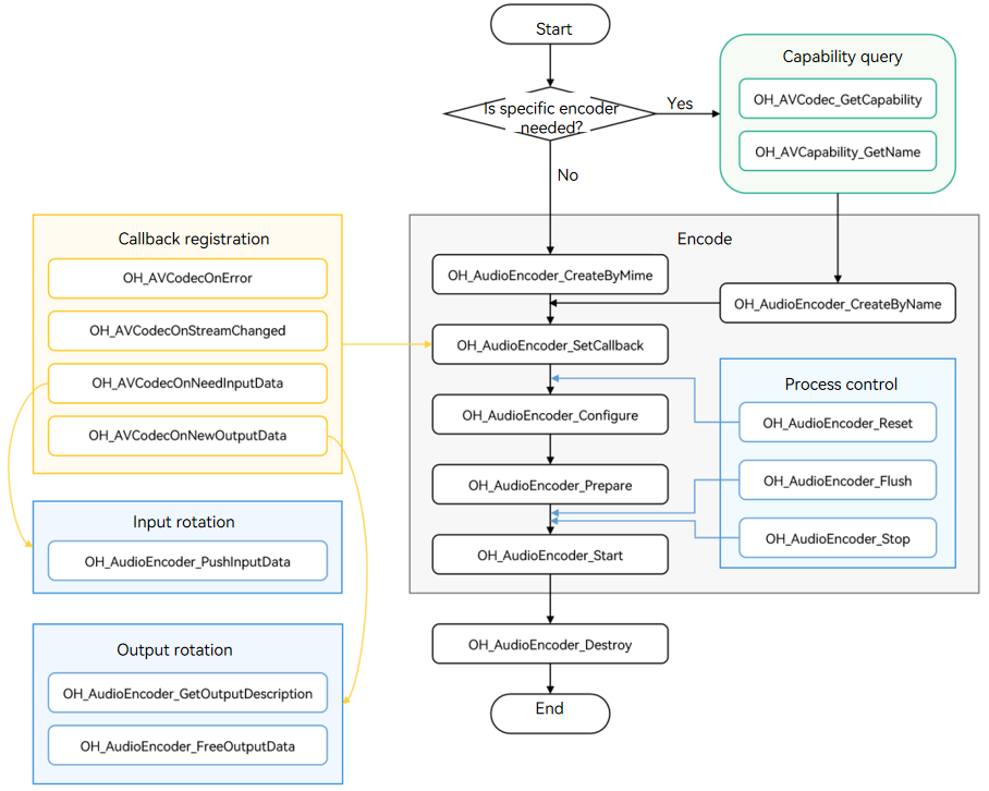 en/application-dev/media/figures/audio-encode.png