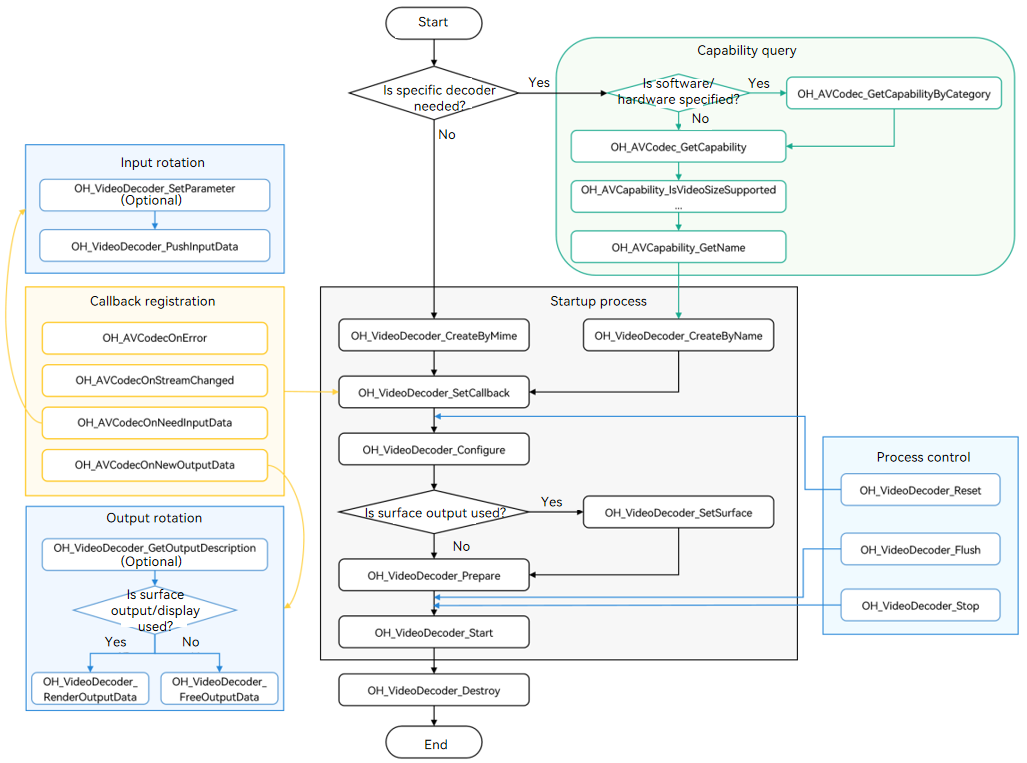 en/application-dev/media/figures/video-decode.png