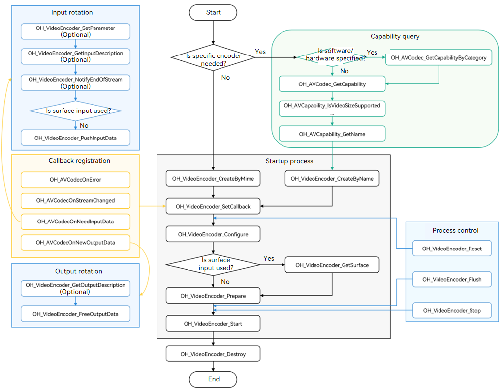 en/application-dev/media/figures/video-encode.png