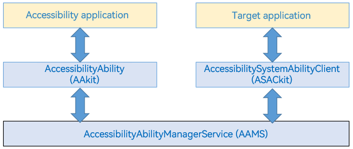 en/application-dev/application-models/figures/AccessibilityFramework.png