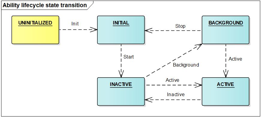 docs-en/readme/figures/lifecycle-state-transition-of-a-page-ability.png