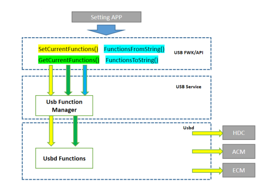 zh-cn/device-dev/subsystems/figure/Function管理.png